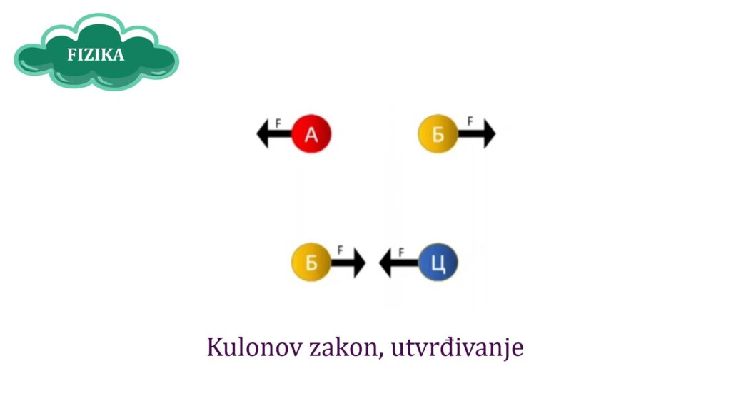 Video lekcija fizike – Kulonov zakon, utvrđivanje
