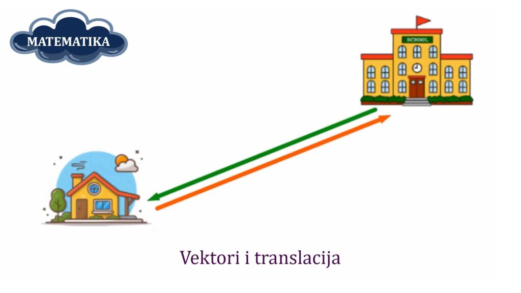 Video lekcija matematike – Vektori i translacija